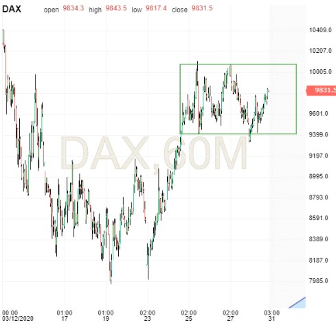 Dax 60 Minute Chart