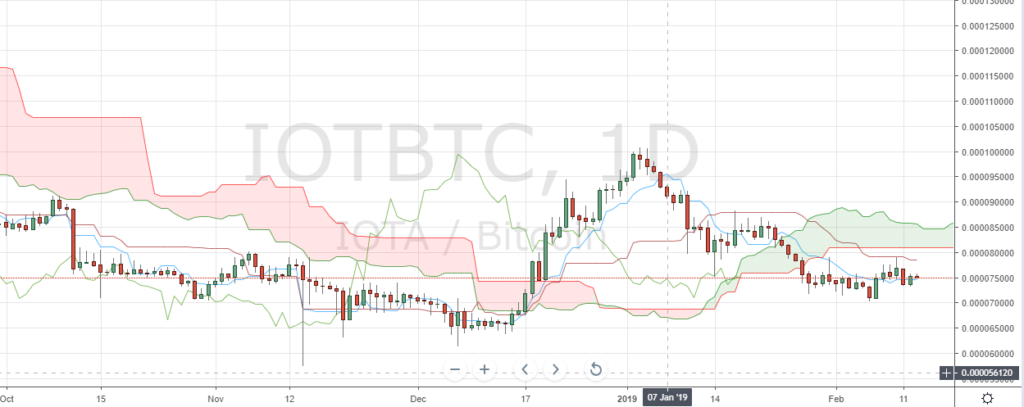 IOT/BTC, 1D Chart