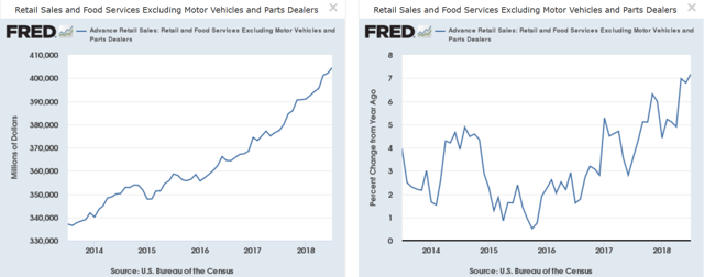 US Retail Sales ex-Autos