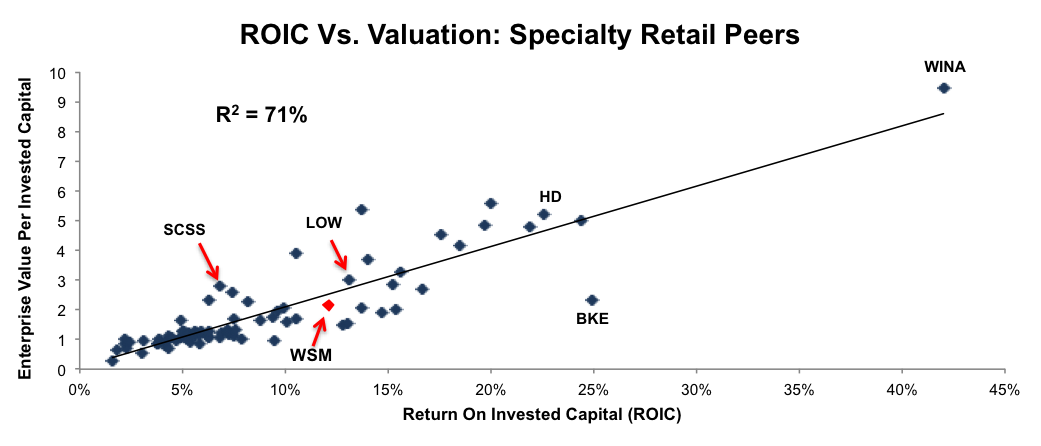ROIC Vs. Valuation Specialty Retail Peers