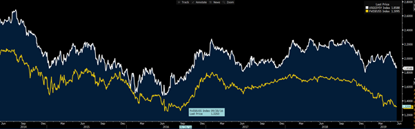 US 5-Year Inflation Expectations, Yellow