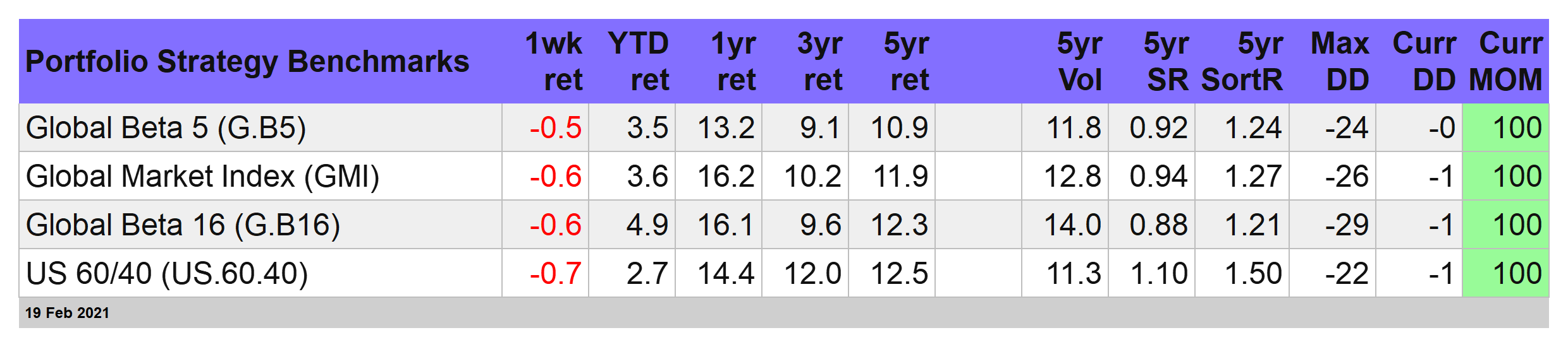 Portfolio Strategy Benchmarks