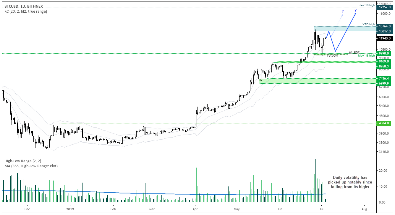 BTCUSD Daily Chart