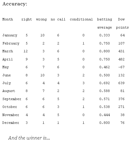 Average Points