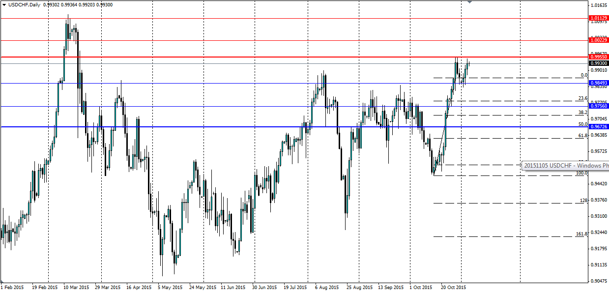 USD/CHF Daily