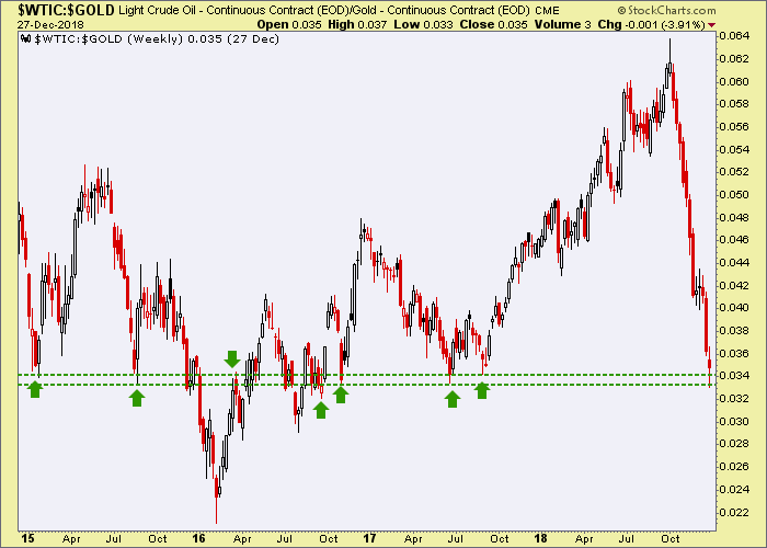 Crude Oil Vs. Gold