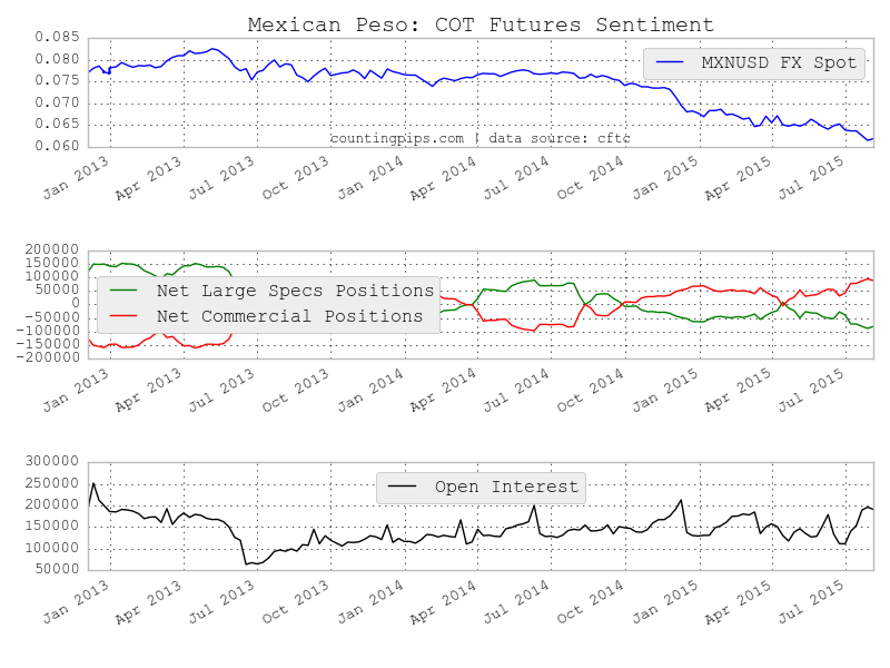 MXN: COT Futures Sentiment