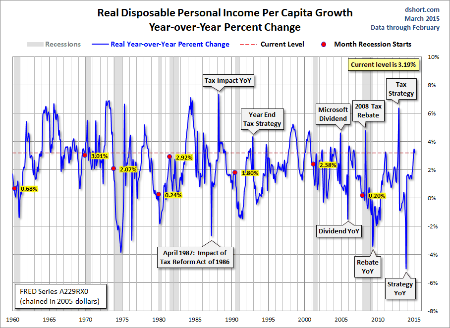 Real Disposable Personal Income Per Capita Growth: YoY % Change