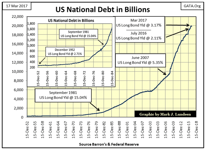 US National Debt In Billions