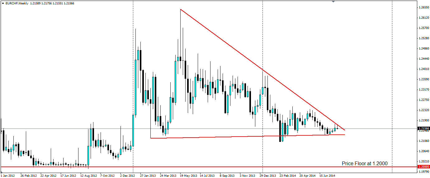 EUR/CHF