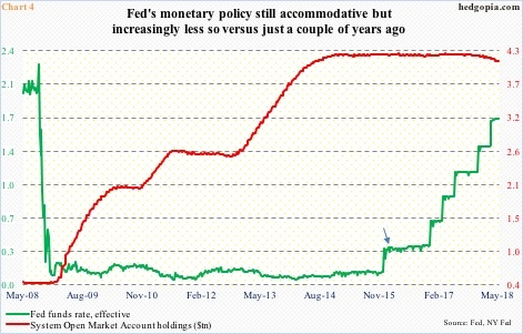 Fed funds rate vs SOMA holdings