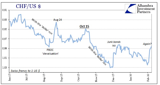 CHF/USD Chart