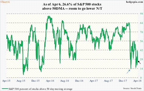 % of S&P 500 stocks above 50-day