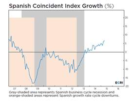 Spanish Coincident Index Growth