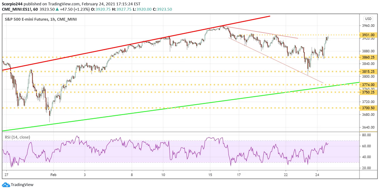 S&P 500 E-Mini Futures 1-Hr Chart