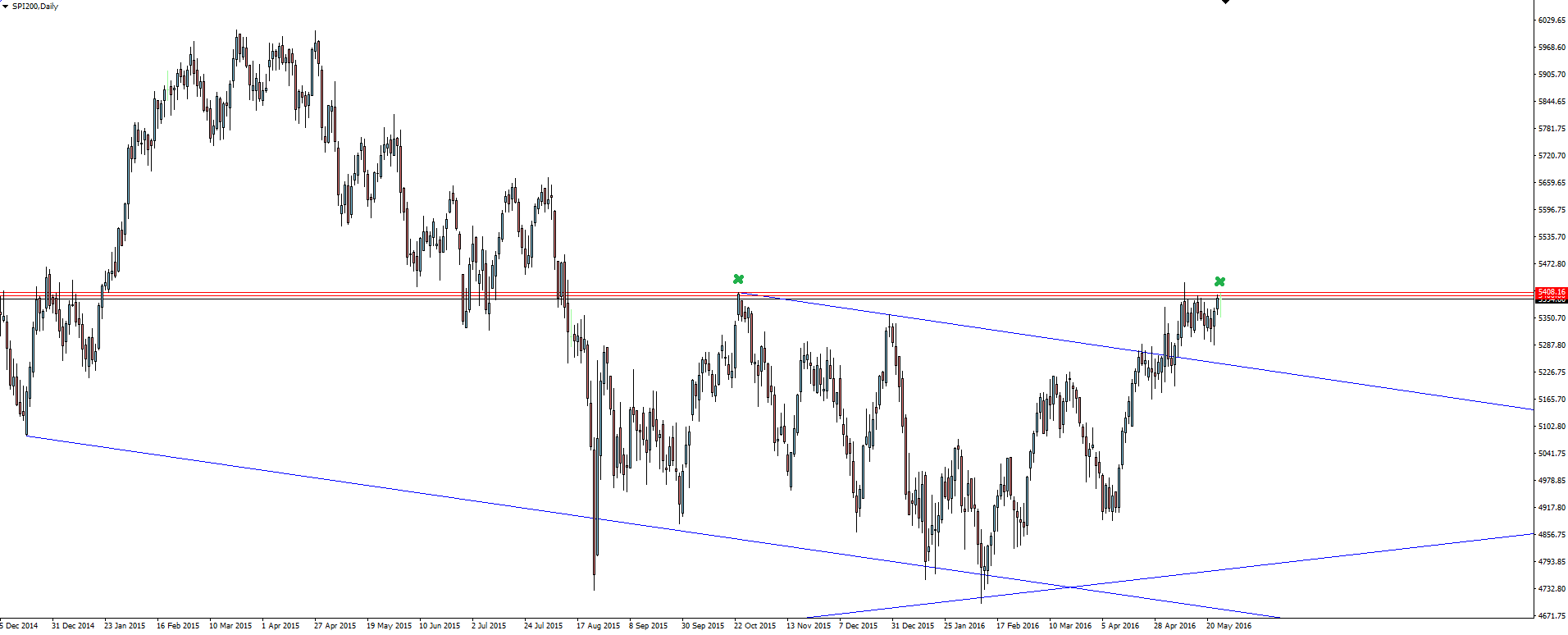 SPI200 Daily Chart