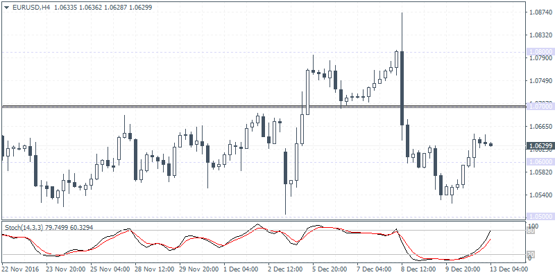 EUR/USD 4 Hour Chart