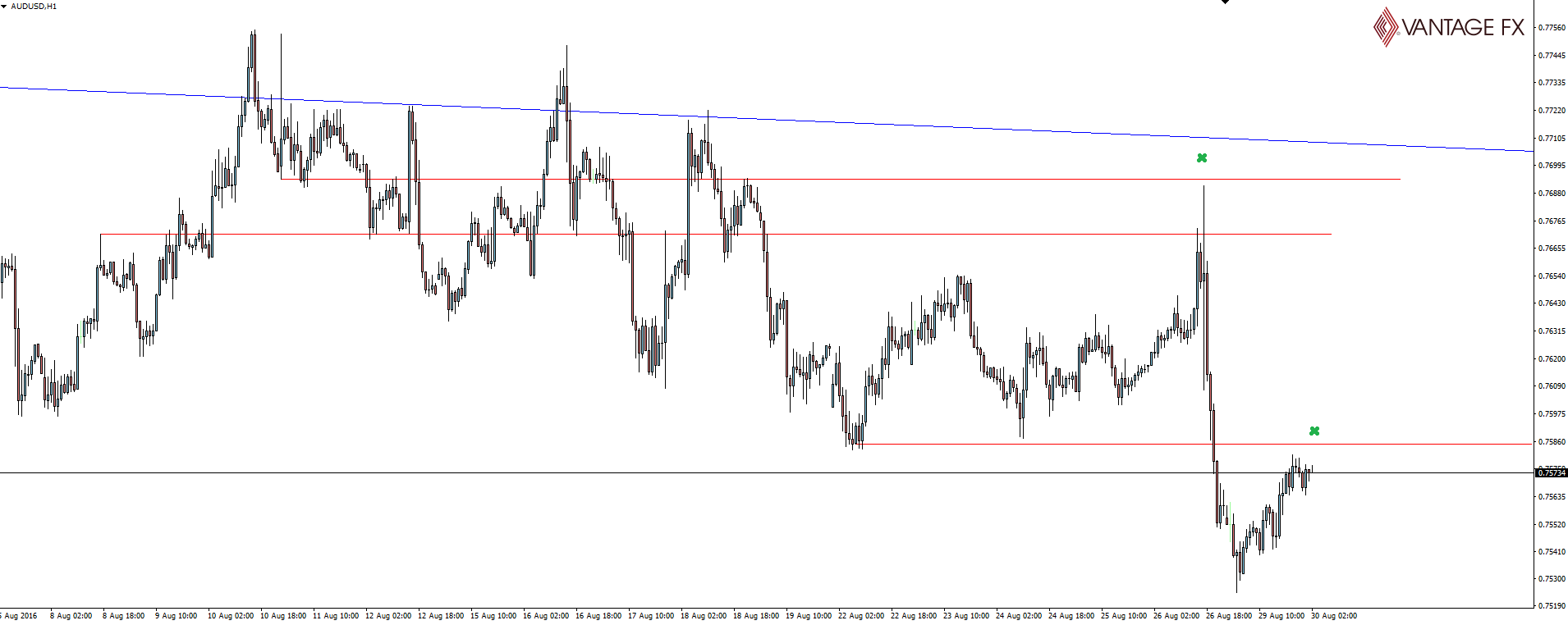 AUD/USD Hourly Chart