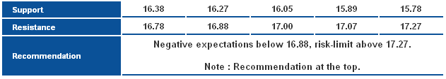 Gold Support Resistance & Recommendation