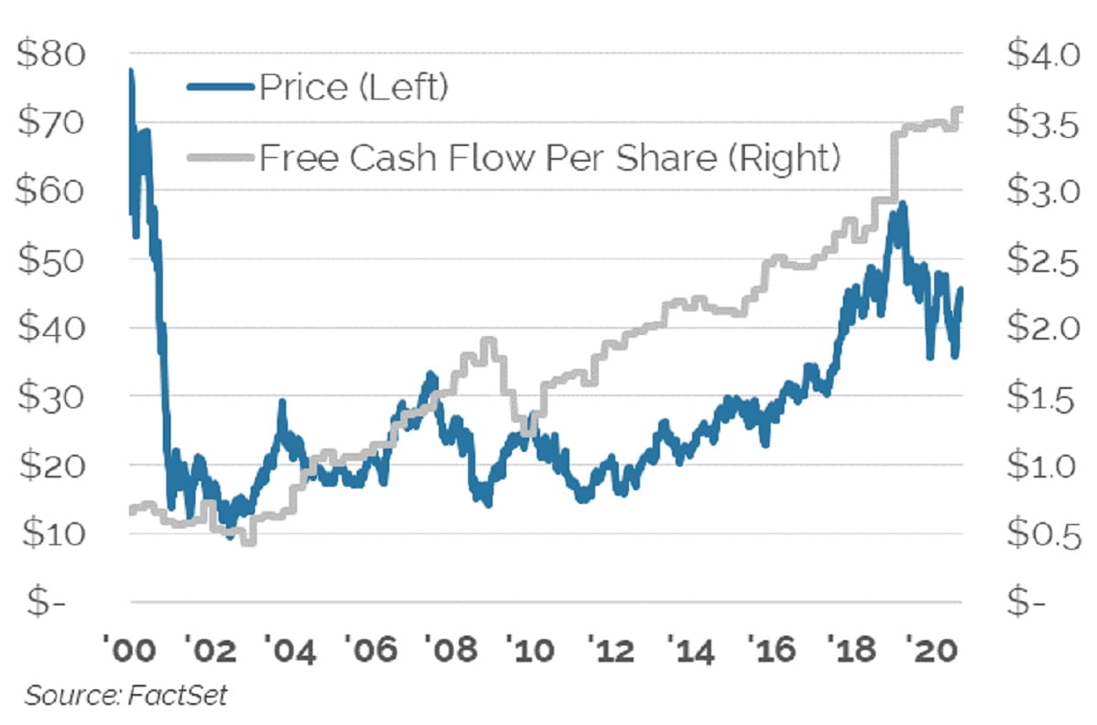 Cisco Stock Price vs Free Cash Flow