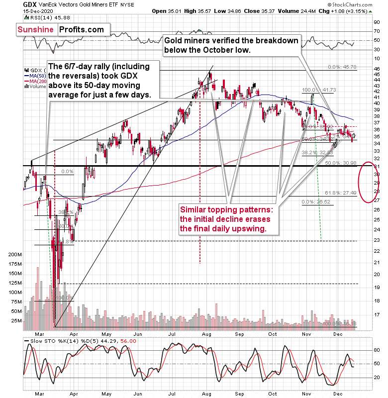 GDX Gold Miners Chart.