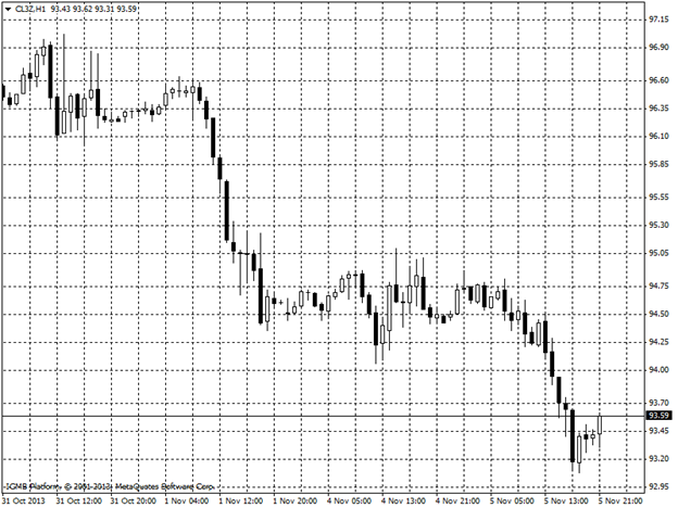 Oil Hour Chart