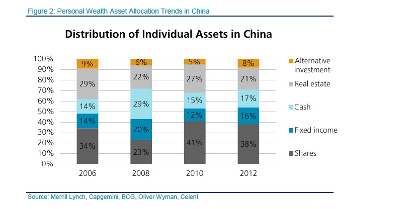 Disrtibution of Assets in China