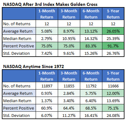 Nasdaq After Simultaneous Golden Crosses