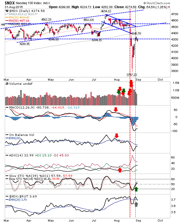 NDX Daily Chart