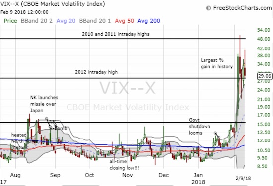 VIX Chart