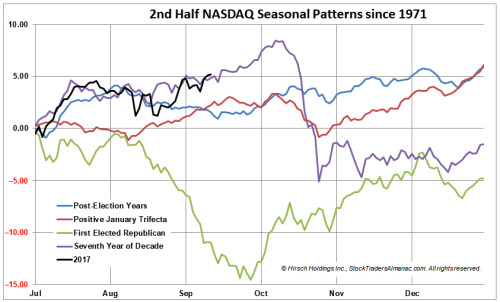 2nd Half NASDAQ Seasonal Patterns Since 1971