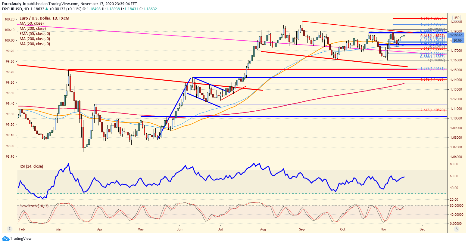 EUR/USD Chart