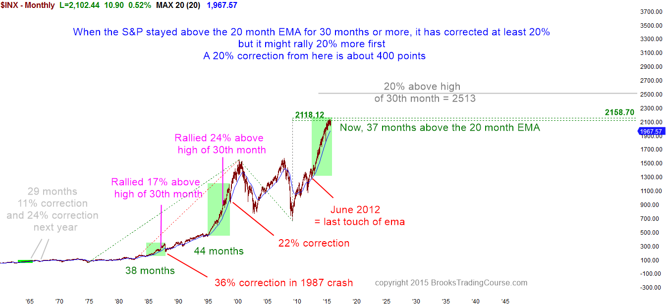 INX Monthly Chart