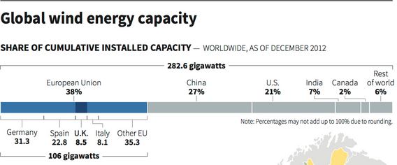 Global Wind Energy Capacity Chart