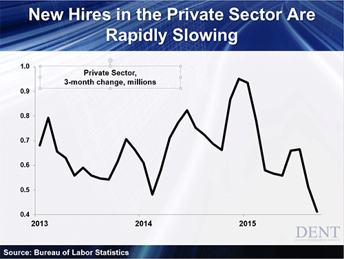 New Hires in the Private Sector are Rapidly Slowing