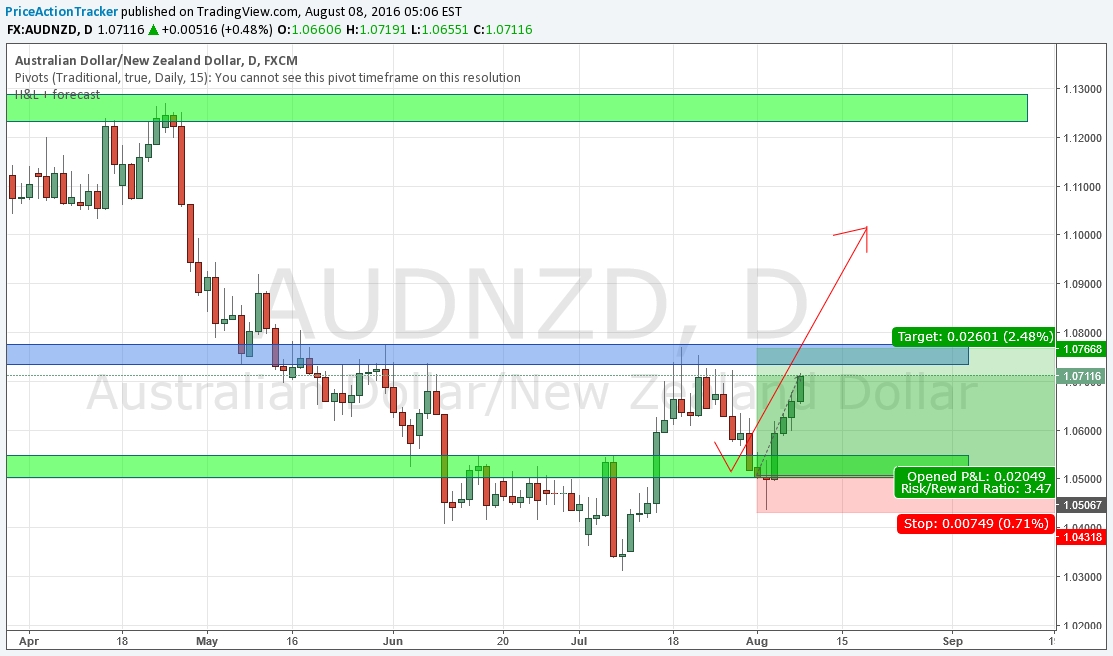 AUD/NZD Chart