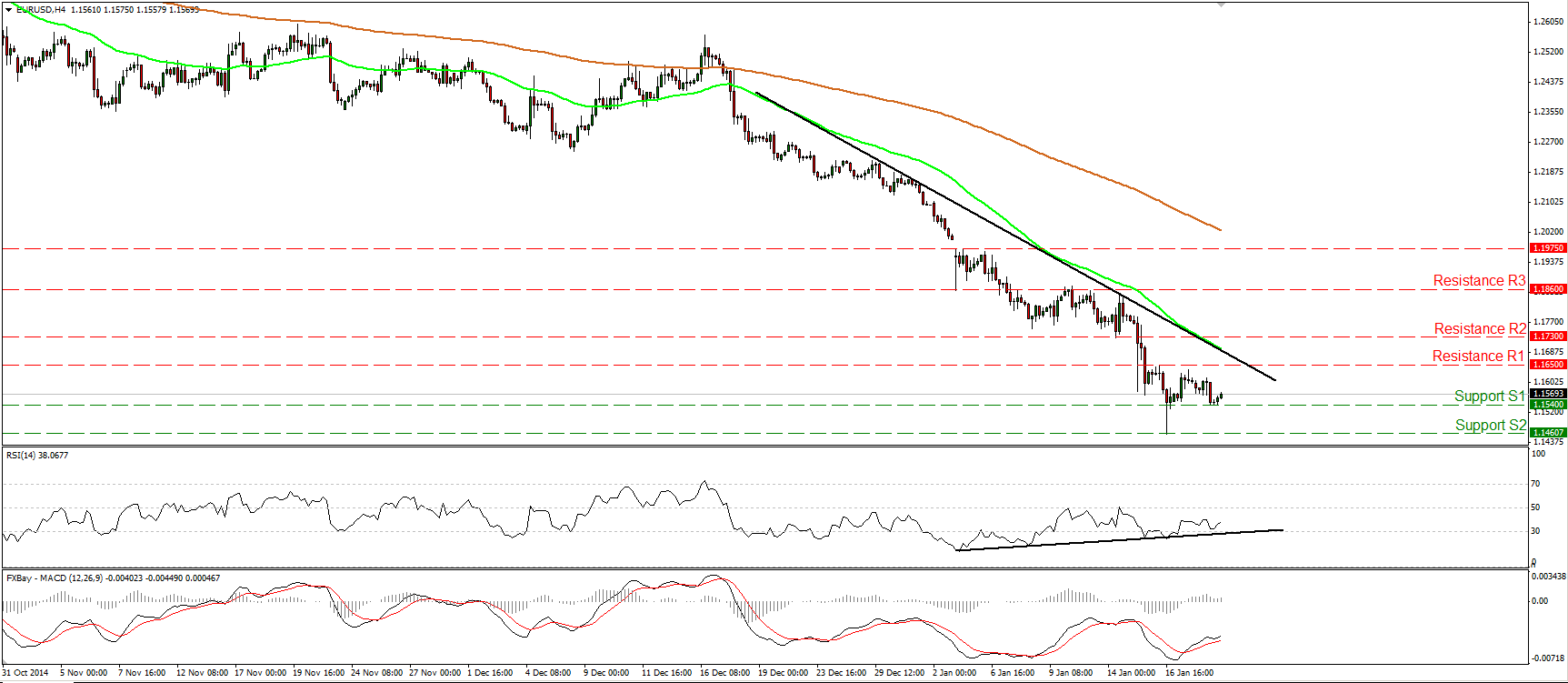 EUR/USD 4-Hour Chart