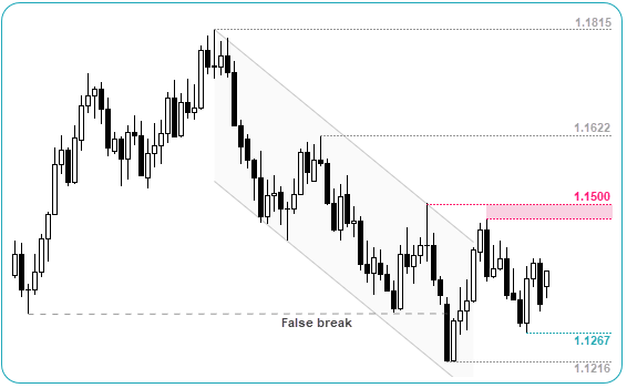 EURUSD Chart