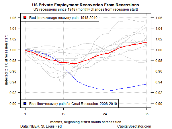 US Private Employment Recoveries From Recessions