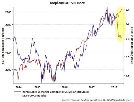 Kospi And S&P 500 Index