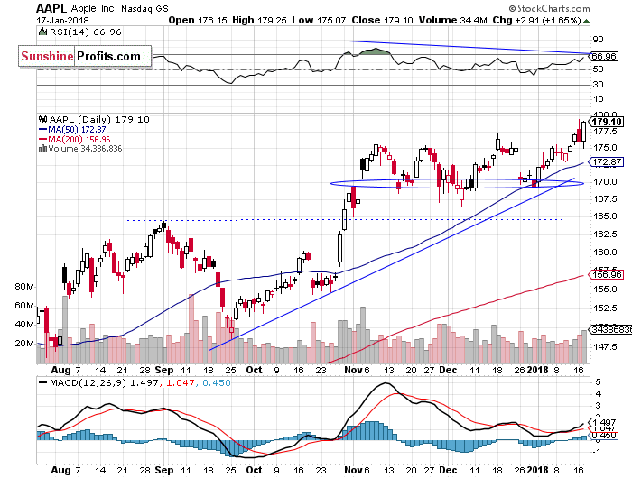 Daily Apple, Inc. chart - AAPL