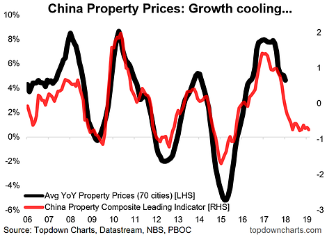 China Property Prices Growth Cooling