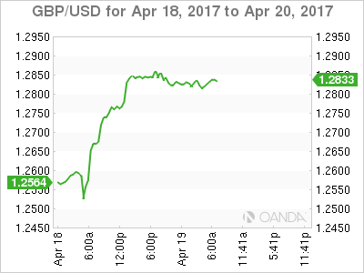 GBP/USD April 18-20 Chart