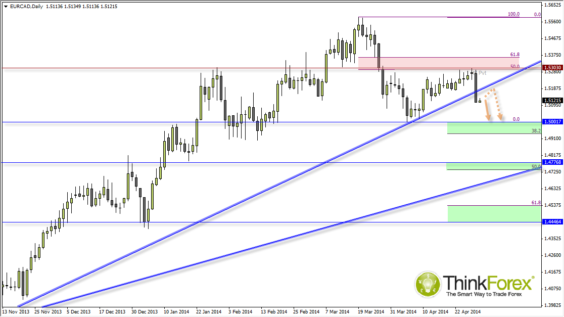 EUR/CAD Daily Chart