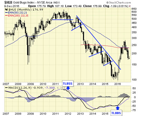 Gold Sector On Major Buy Signal | Investing.com