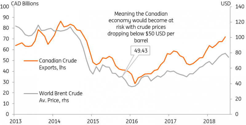 Canadian Oil Exports And Price Of Brent Crude