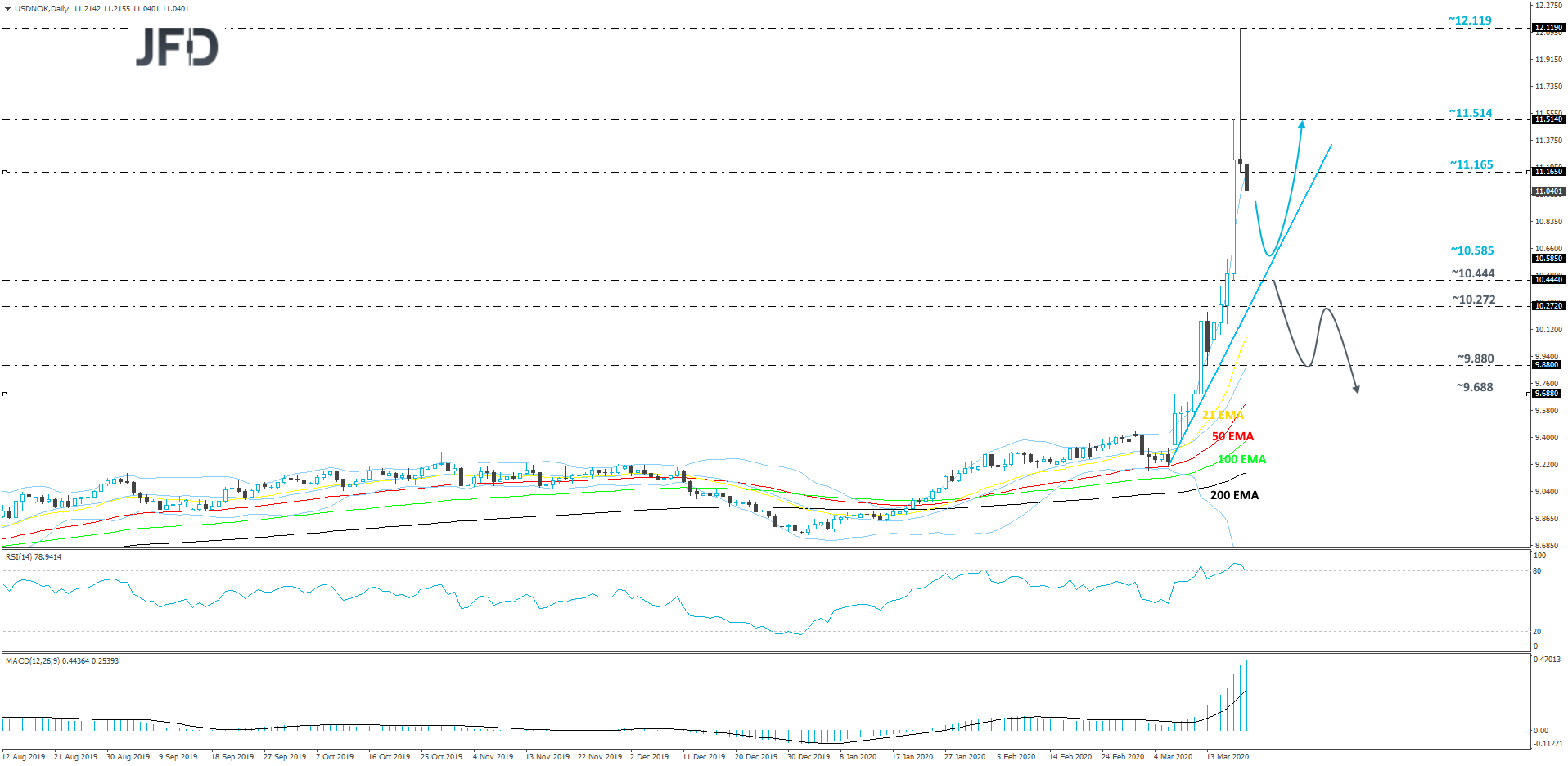 USD/NOK daily chart technical analysis