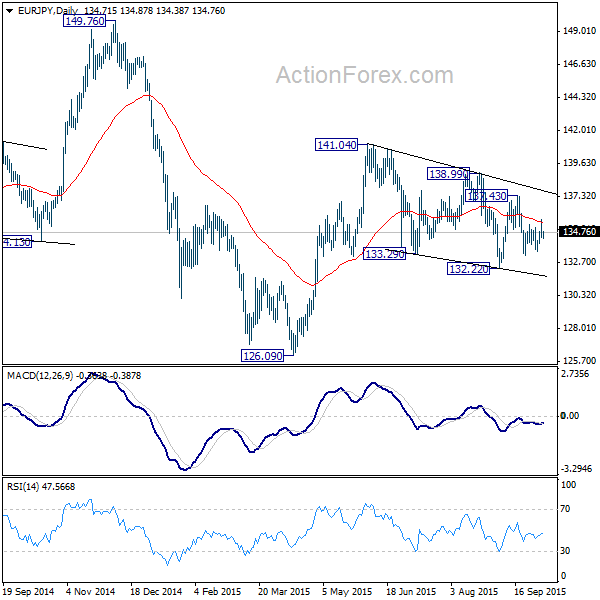 EUR/JPY Daily