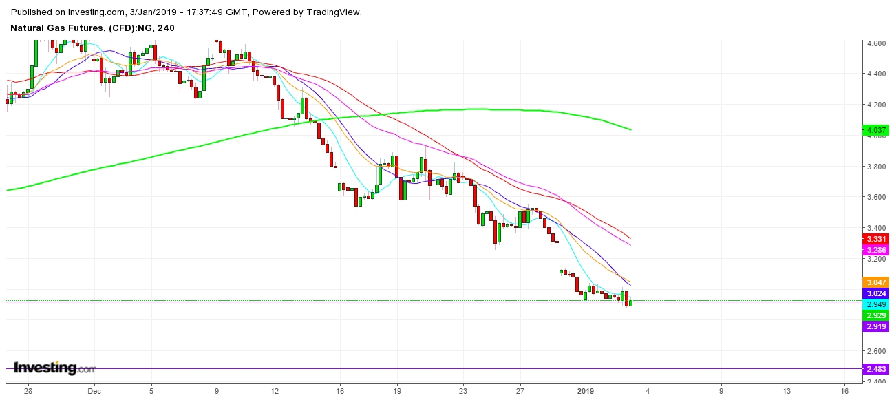 4-Hour Natural Gas