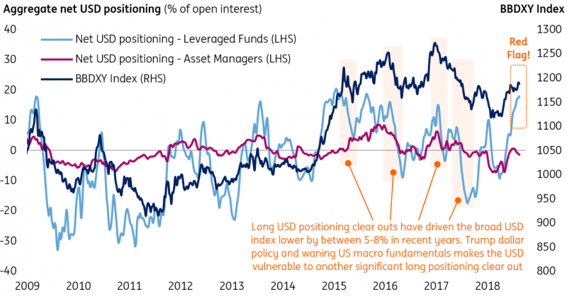 Extreme Long Spec Positioning Makes USD Vulnerable To Trump